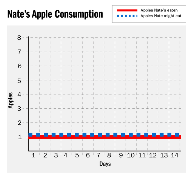 Illustration for article titled Playing It Safe: Nate Silver Will Spend The Next Month Making Easy Predictions About Apples In Order To Get His Confidence Back